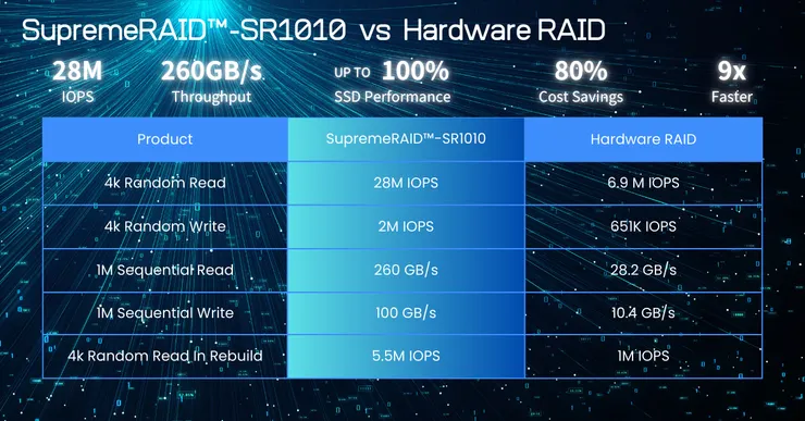 SupremeRAID™️-SR1010  vs  Hardware RAID