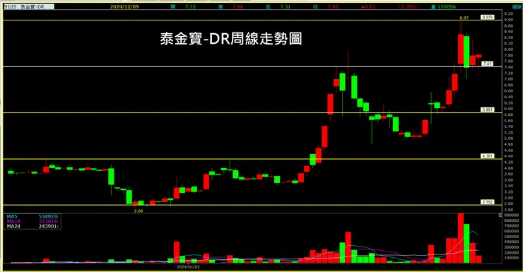 泰金寶-DR(9105)周線走勢圖