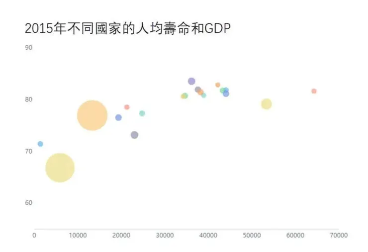 使用FineBI製作的普通泡泡圖