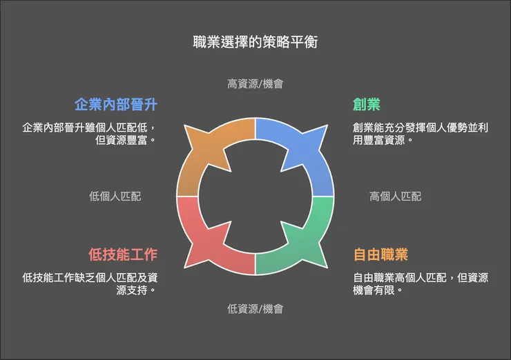 職業選擇的策略平衡