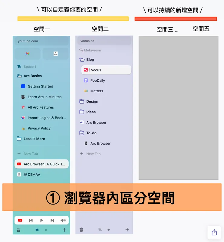 02 ARC瀏覽器環境介紹|① 瀏覽器內區分空間