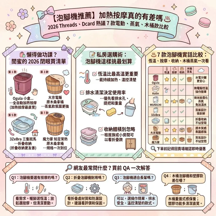 【泡腳機推薦】加熱按摩真的有差嗎 ♨️ 2026 Threads、Dcard 熱議7 款電動、蒸氣、木桶款比較