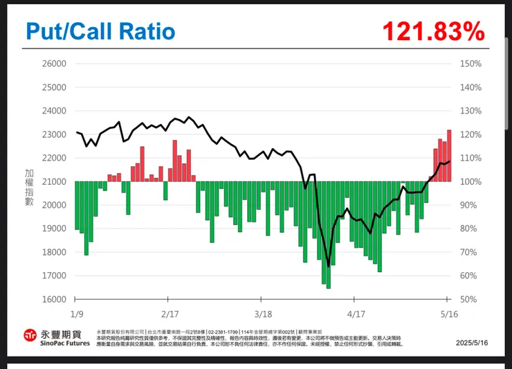 PC RATIO 算高 要注意 拉高偏空