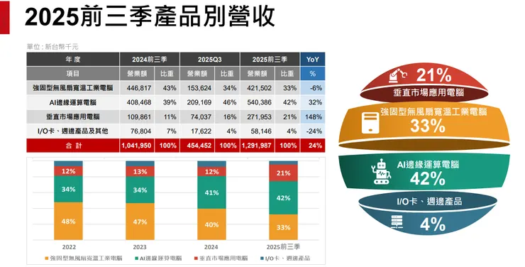 資料來源:2025.11法說會簡報