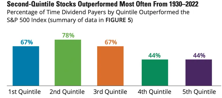 股利配發比率次高的20%企業，股價最容易贏過大盤(資料來源：Wellington Management、Hartford Funds；資料日期：2022/12/31）