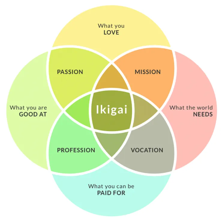 ikigai 日式哲學