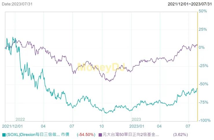 圖片來源：工具網站MONEYDJ