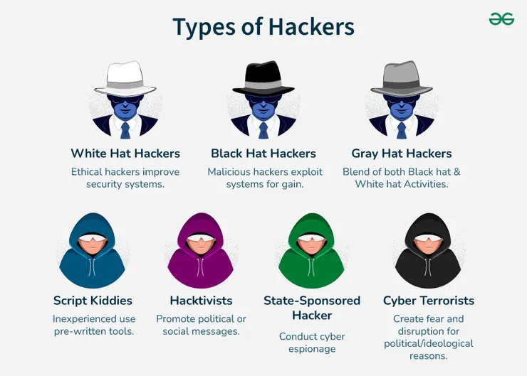 https://www.geeksforgeeks.org/types-of-hackers/