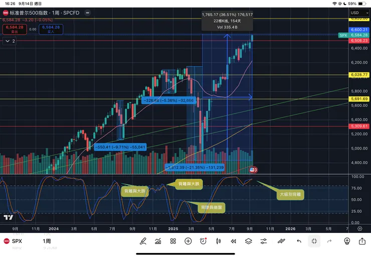 標普五百指數周線