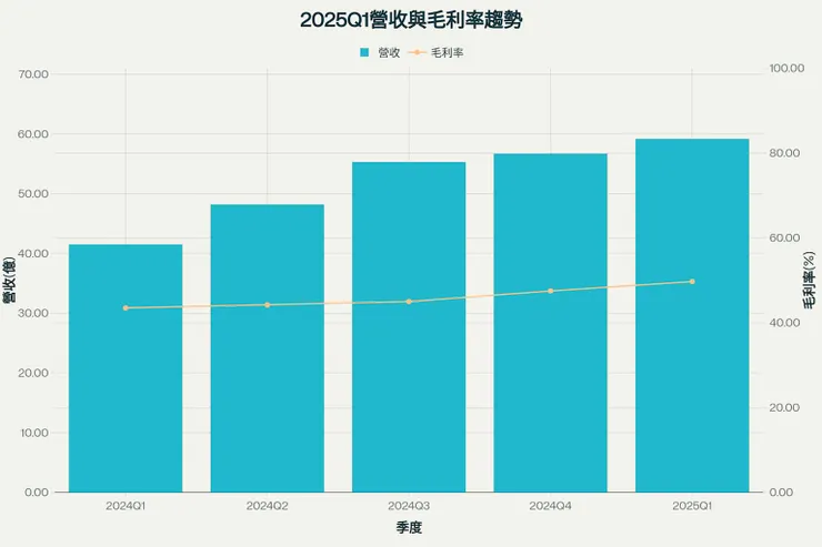 振樺電2025年第一季營收成長趨勢