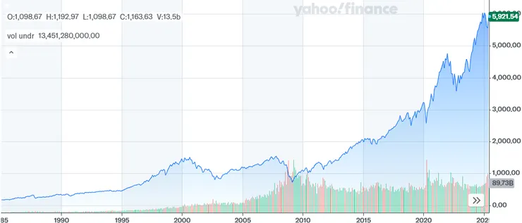 標普500指數走勢/圖:yahoo財經