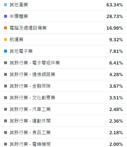 00940成份股各產業的比重