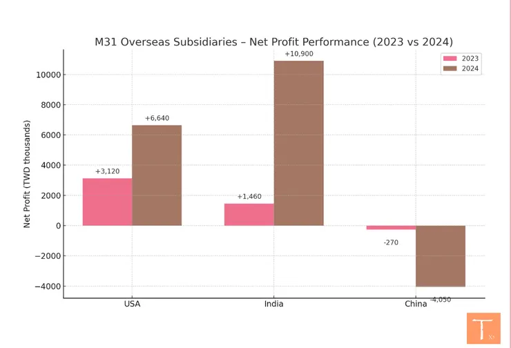 M31 2024年子公司獲利表現