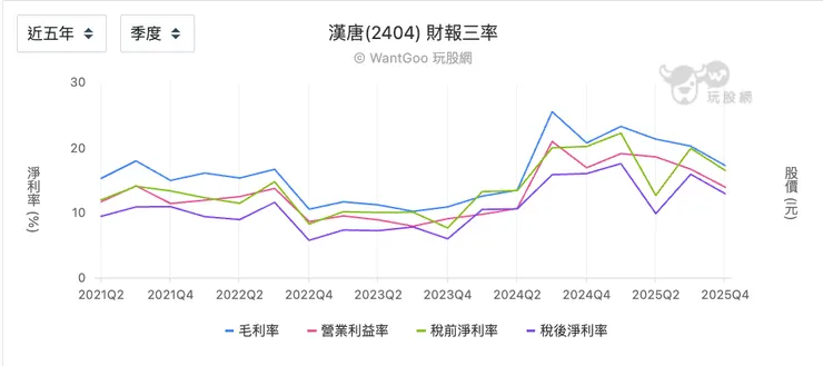 漢唐近五年三率變化