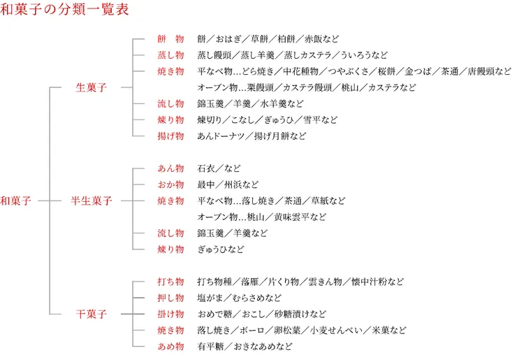 圖片來源：全国和菓子協会