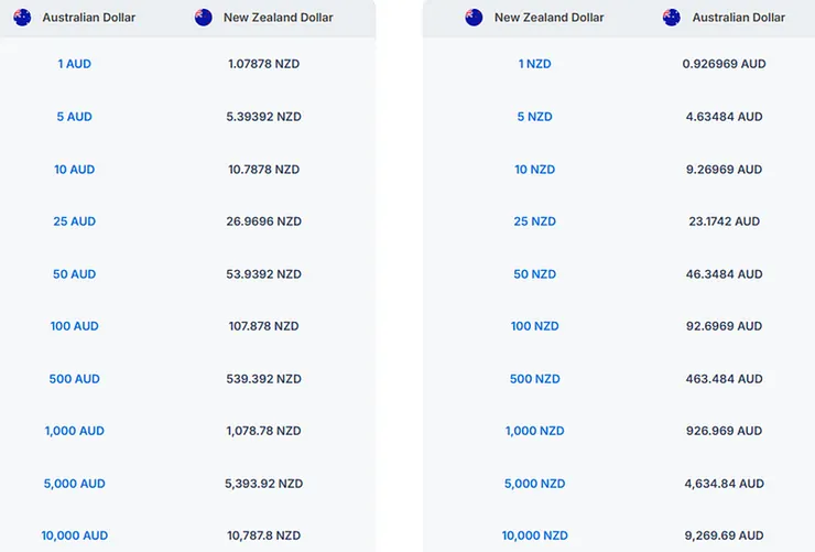 左:澳幣兌紐幣;右:紐幣兌澳幣