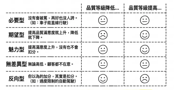 品質也有不同類型