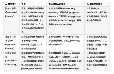 再生醫學的新希望 — 外泌體藥物與 AI （下）