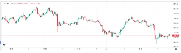 【黃金價格走勢圖（30分鐘），來源：TradingKey】