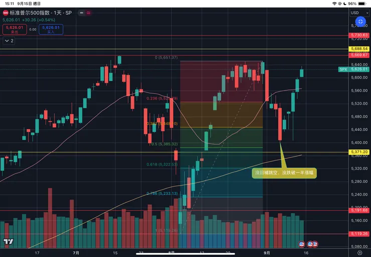標普五百指數日線