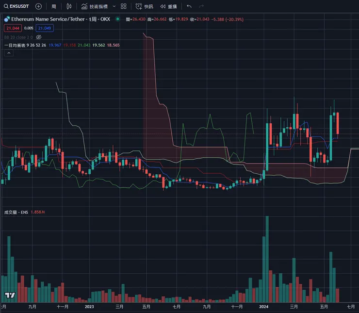 $ENS周線&一目均衡表