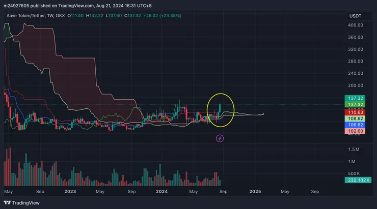 $AAVE週線&一目均衡表