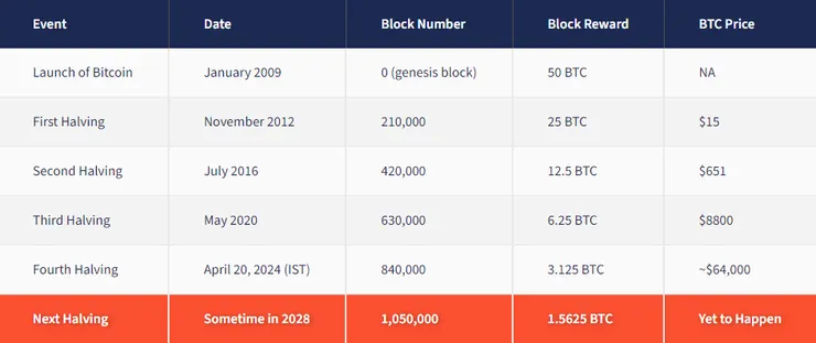 比特幣的減半時程表與價格