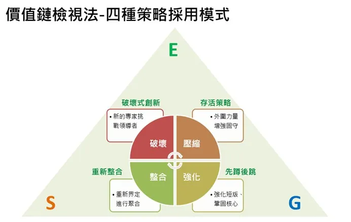 企業可依所處市場形式與價值鏈競爭力，選擇最適合的策略