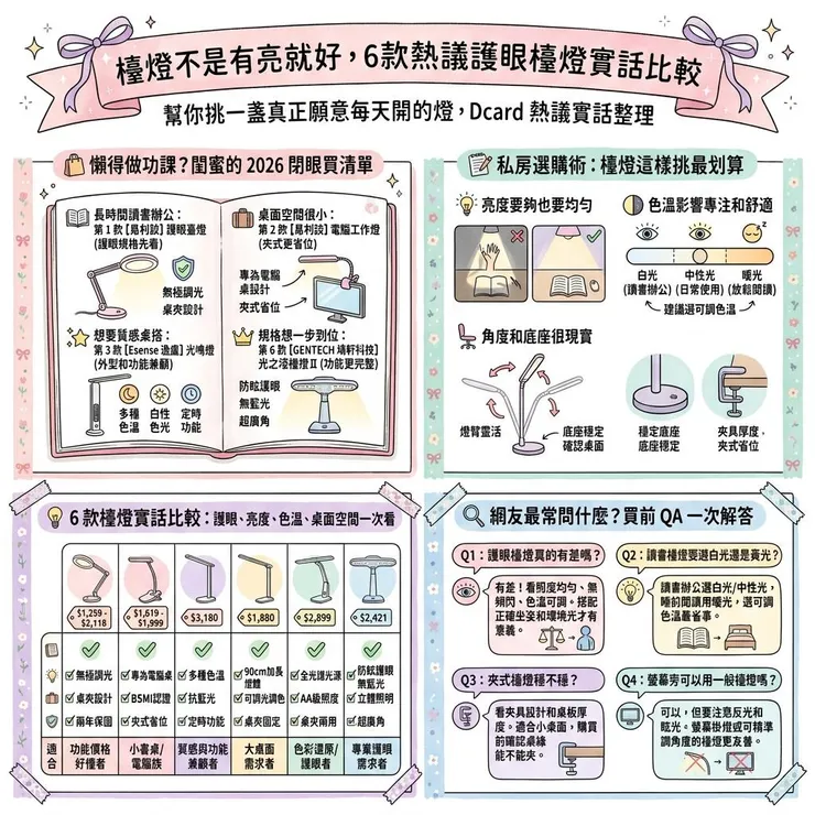 【檯燈推薦】護眼亮度怎麼挑 💡 2026 Ptt、Threads 熱議 6 款讀書辦公檯燈比較