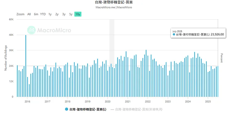 建物移轉登記-買賣