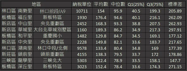 2022新北市報稅所得中位數前十名(萬元)