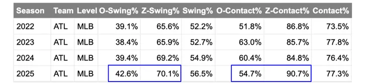2025 針對好壞球的揮棒率 Swing% 都有所提升，揮棒後擊球率 Contact% 則是好球上升、壞球下降