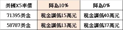 如何計算進口車的成本