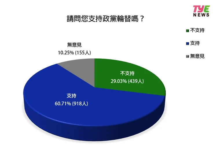  高達6成民眾支持政黨輪替。圖：編輯部