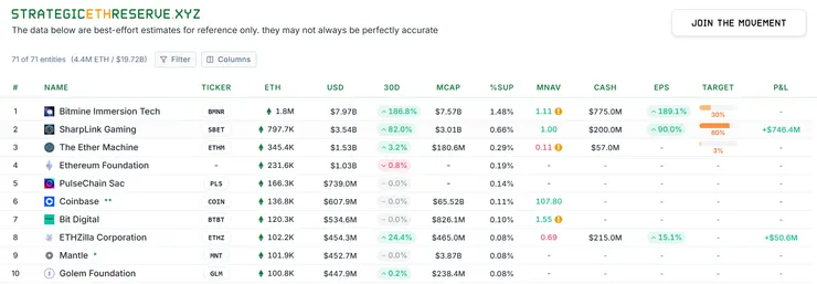 以太幣儲備公司排名