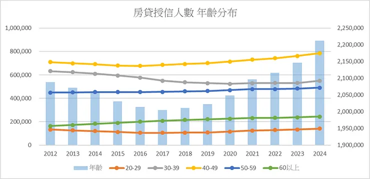 房貸授信人數 年齡分布