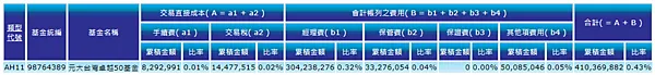 006208 基金成本??總開銷費用??投信投顧公會有統計