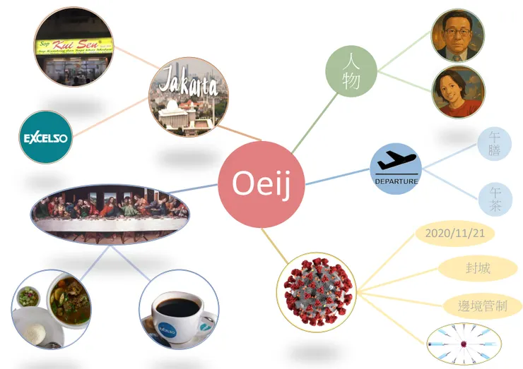 mind map_關於自己的一個小故事