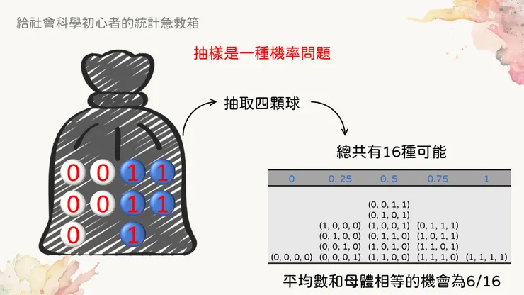 抽樣後得到母體平均數的機會是最高的