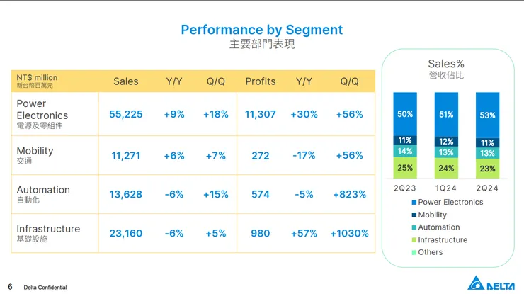 圖一：台達電 24Q2 營收分佈