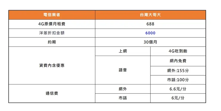 台灣大哥大攜碼優惠