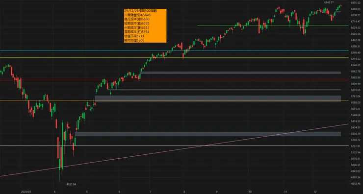標普500指數成交平均