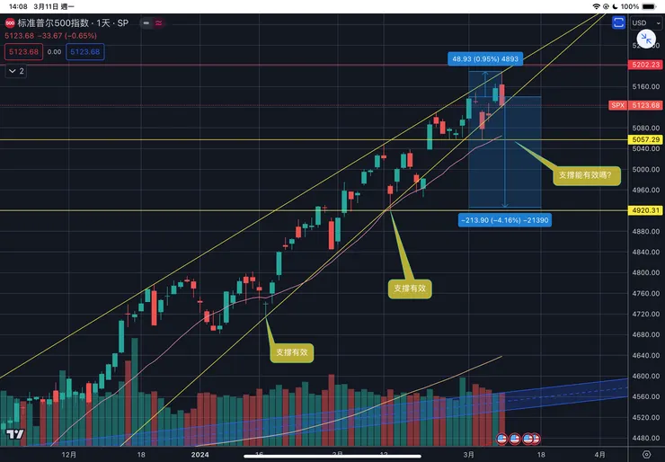 標普五百指數日線