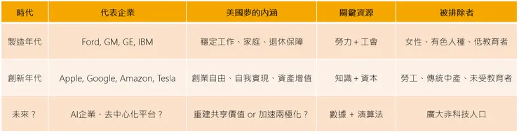 產業變遷中的代表企業與關鍵資源