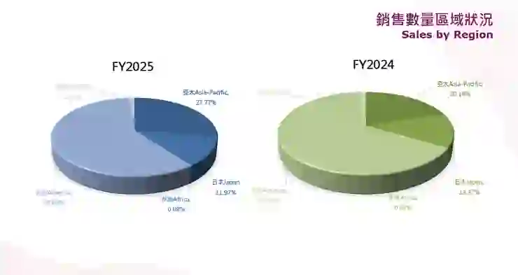 資料來源:2026.04法說會簡報
