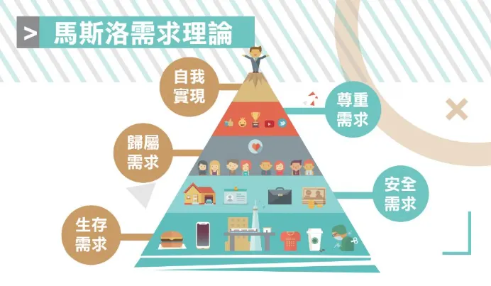 馬斯洛需求層次理論