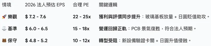 資料來源：多多個人產業報告資料庫統整