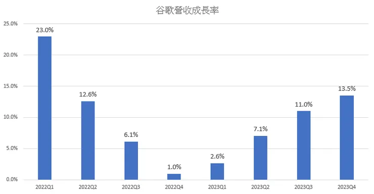 谷歌營收成長率持續加速