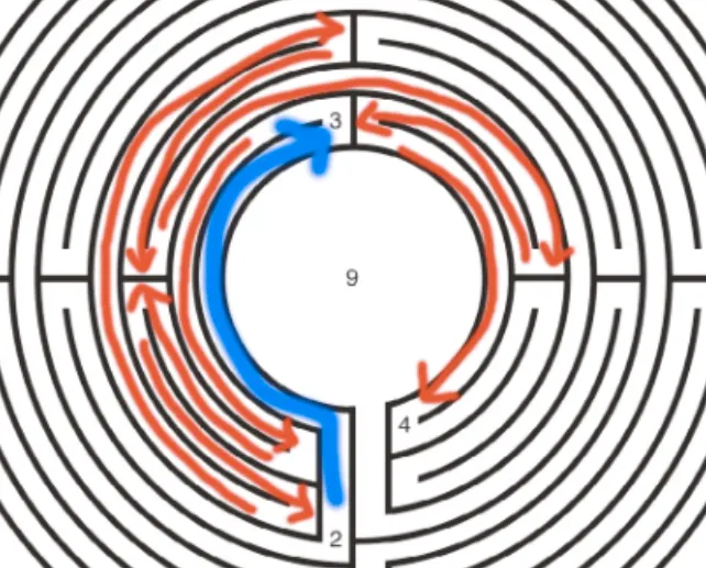 人生迷宮第三、四步 (2去3、3去4)