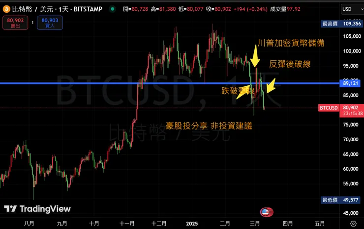 BTC日線